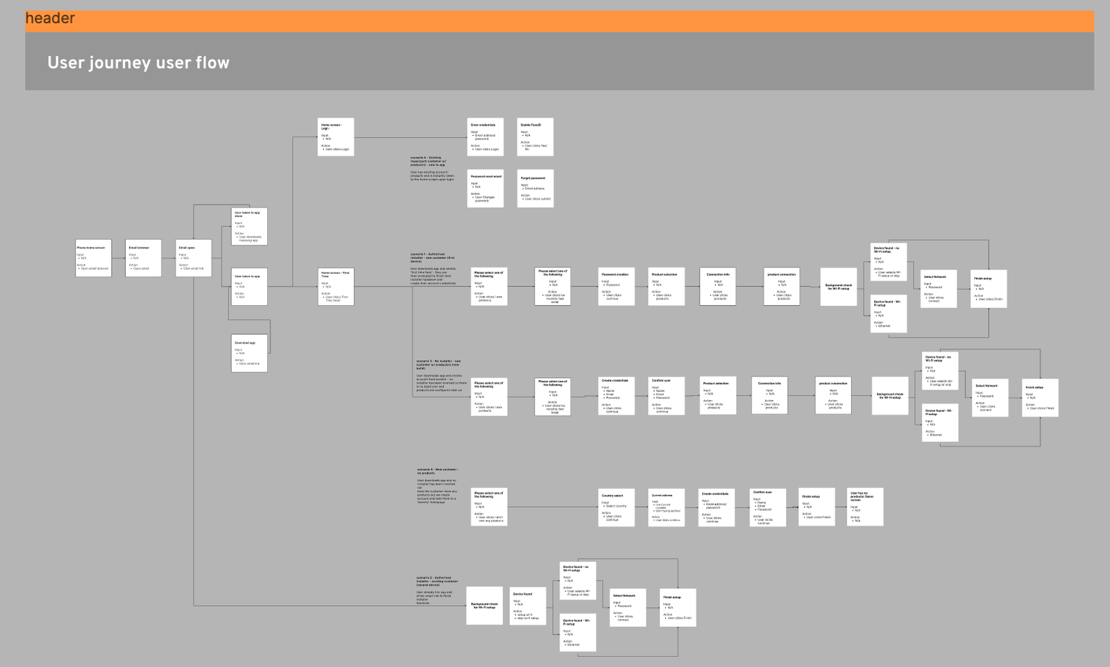 user journey mapping